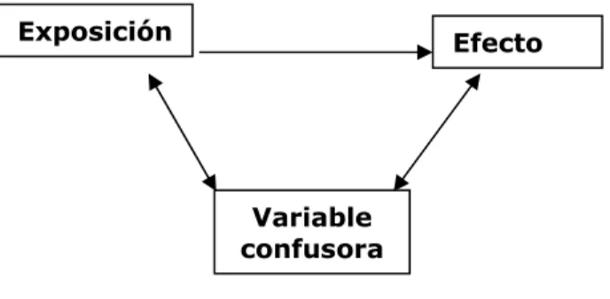 Fig. 1. Variables confusoras 