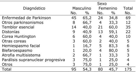 Tabla 3.  Sexo según diagnóstico definitivo 