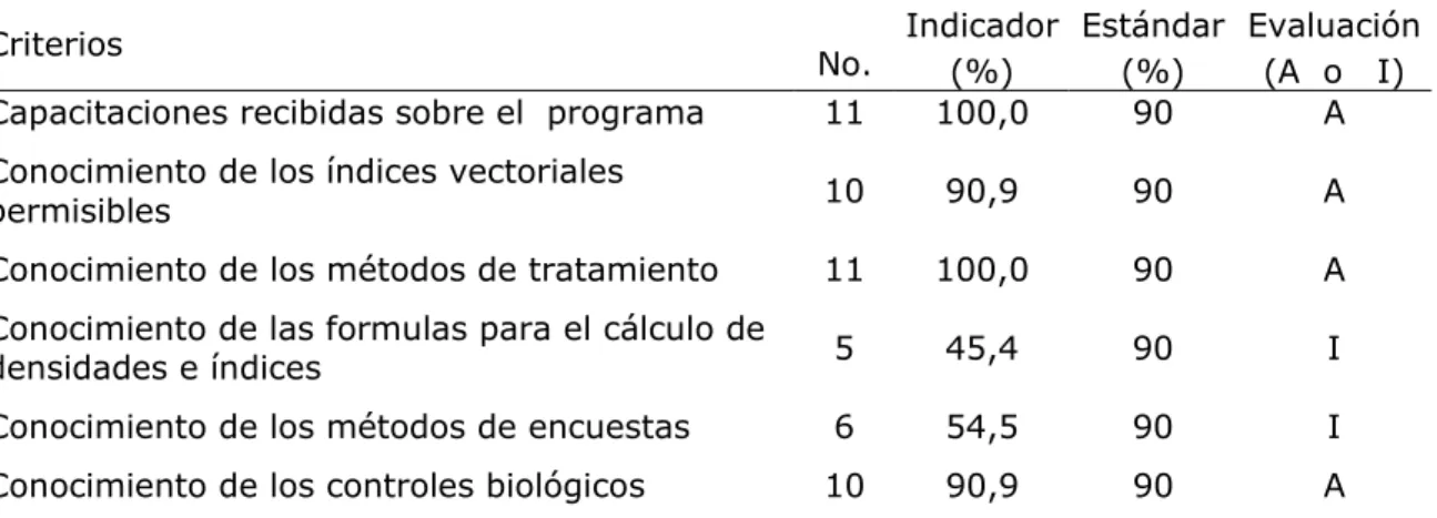Tabla 1. Competencia profesional de los prestadores 