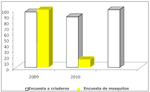 Fig 2. Cumplimiento de los tratamientos a criaderos 
