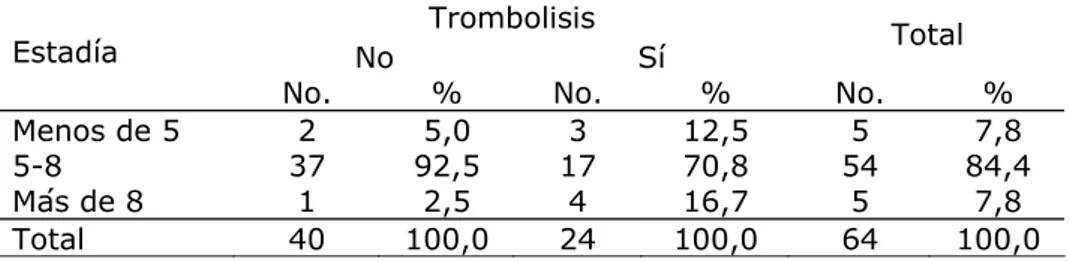 Tabla 5. Pacientes infartados según tratamiento trombolítico y estadía  Trombolisis 