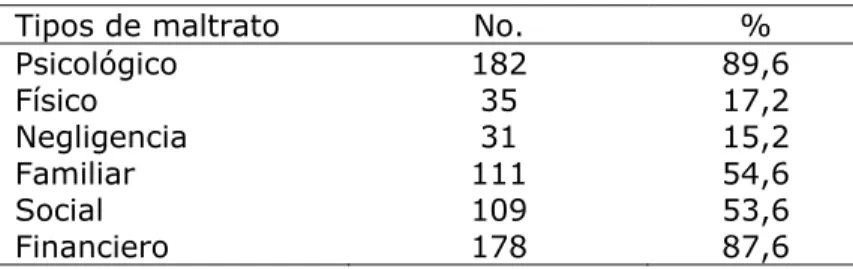 Tabla 3. Gerontes según maltrato y capacidad funcional e individual 