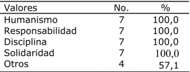 Tabla 2.  Valores adquiridos por los estudiantes 
