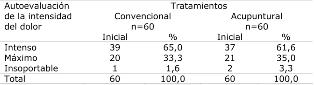 Tabla 1.  Evaluación del dolor antes de los tratamientos 