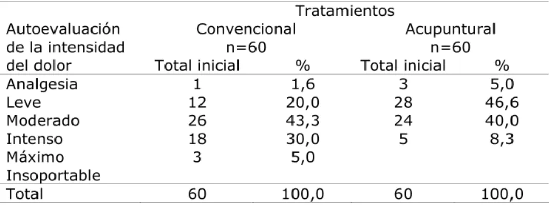 Tabla 3.  Evaluación del dolor a los 60 minutos del tratamiento 