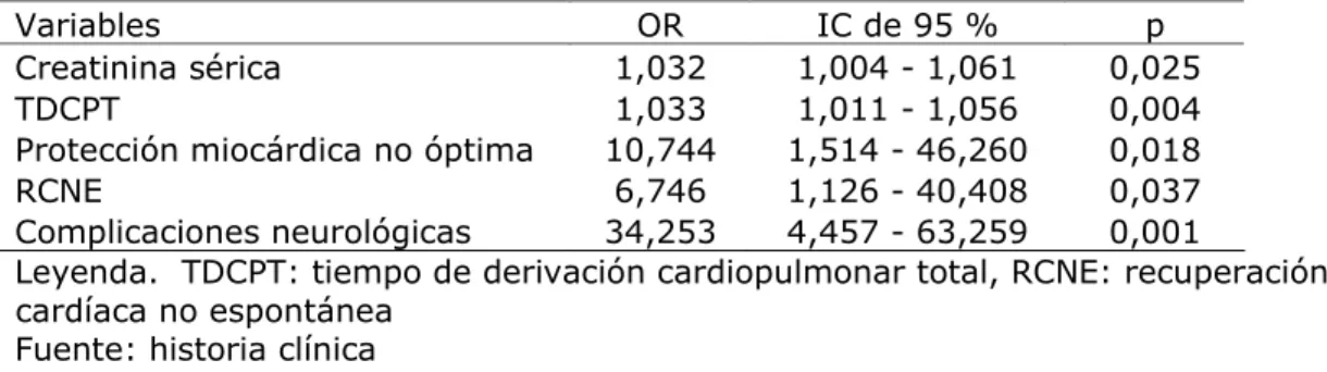 Tabla 3.  Análisis bivariable de los factores posoperatorios 