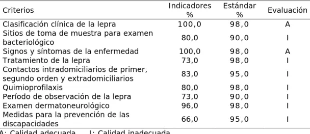 Tabla 1.  Evaluación de la competencia profesional de los médicos de la familia con 