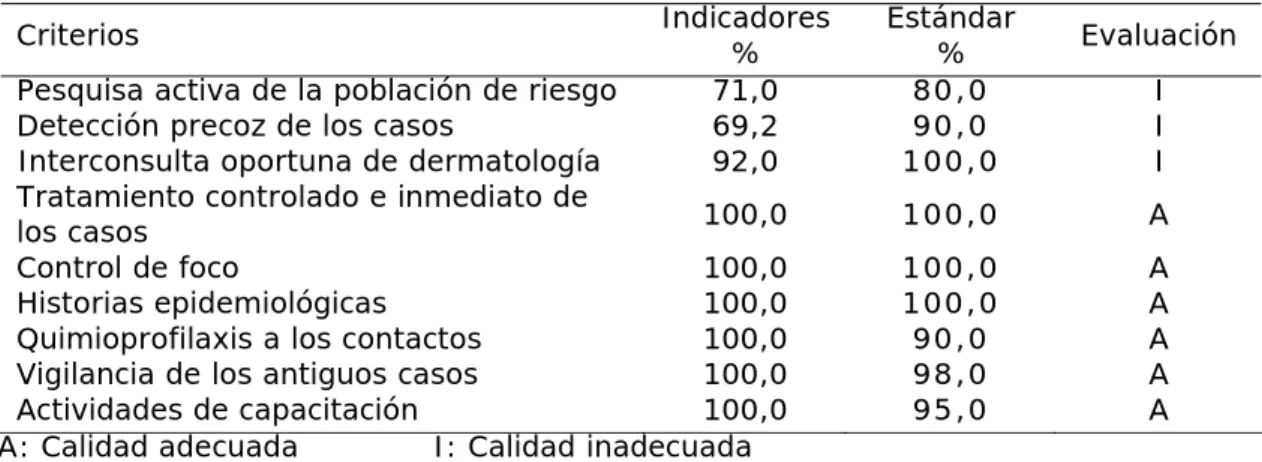 Tabla 3. Evaluación de los resultados del Programa Nacional de Control de la Lepra 