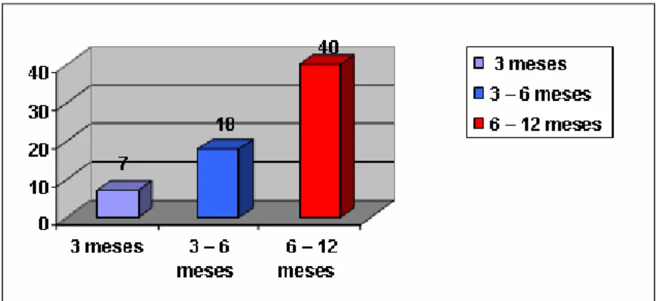 Fig 4.  Tiempo de seroconversión y número de transfusiones 