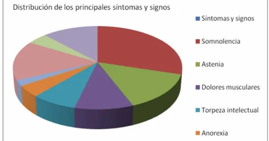 Fig 2.  Pacientes con enfermedad de Gilbert según sus síntomas 
