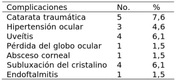 Tabla 4.  Complicaciones dependientes del trauma 