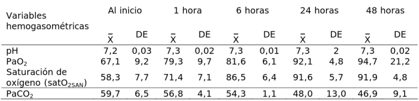 Tabla 4. Variables hemogasométricas antes y durante el tratamiento  