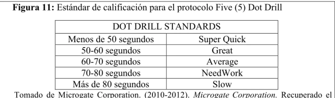 Figura 11: Estándar de calificación para el protocolo Five (5) Dot Drill  DOT DRILL STANDARDS 