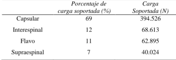 Tabla 3. Distribución de cargas soportadas por los ligamentos del segmento L5-S1.  Porcentaje de  carga soportada (%)  Carga  Soportada (N)  Capsular  69  394.526  Interespinal  12  68.613  Flavo  11  62.895  Supraespinal  7  40.024 