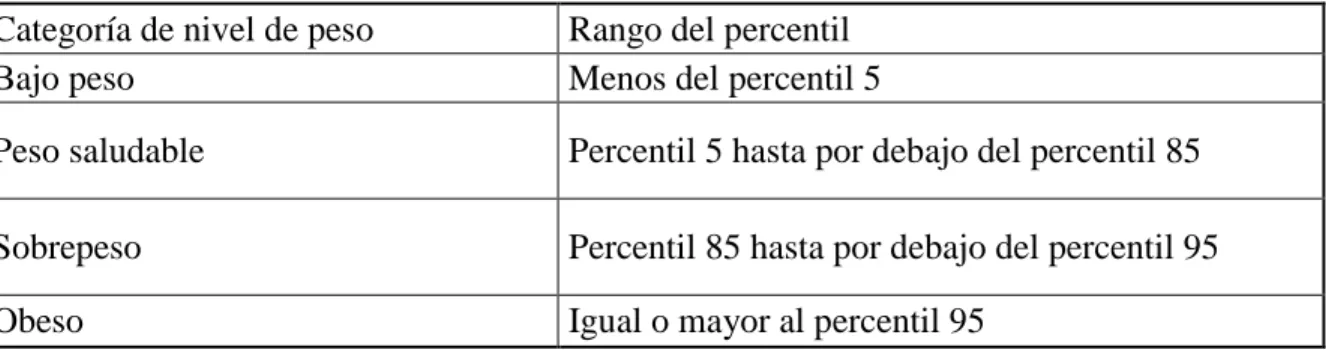 Tabla 1. Categorías del IMC por edad. Fuente: Validity of body mass index compared with  other  body-composition  screening  indexes  for  the  assessment  of  body  fatness  in  children  and adolescents