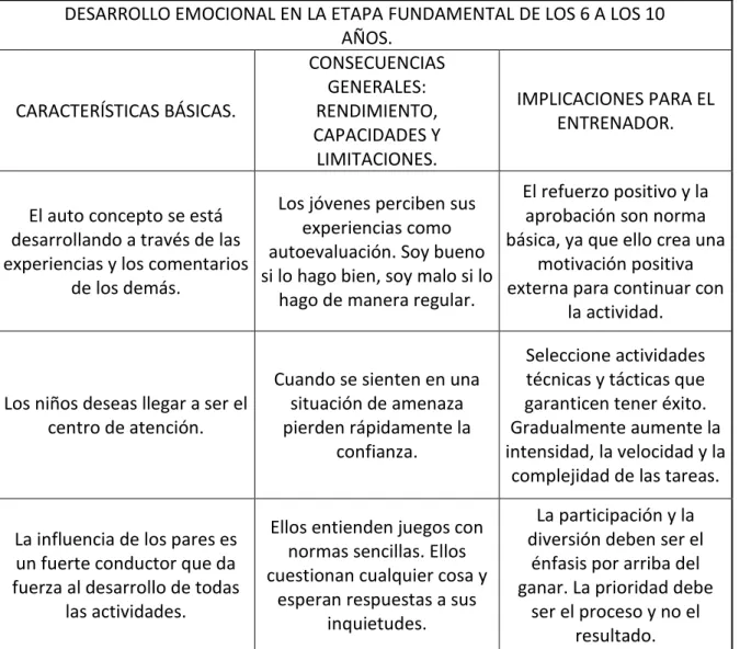 TABLA 4. Desarrollo físico de los 6 a los 10 años. Fuente: A guide to developing physical  qualities in young athletes