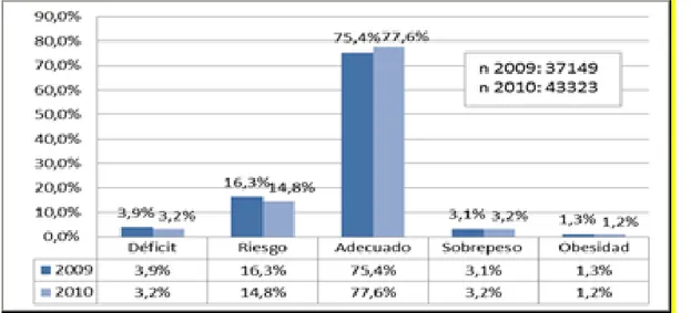 Figura 4. Comportamiento nutricional de los niños y niñas notificados al SISVAN en la localidad  de Usme según indicador peso/talla 2009-2010