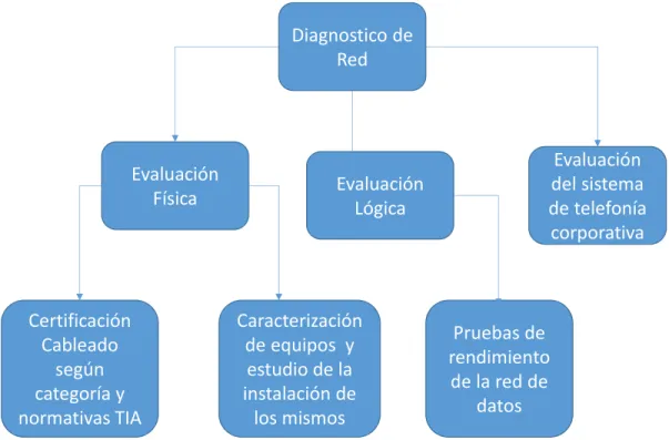 Ilustración 3 diagrama diagnóstico de red .. Fuente autora. 