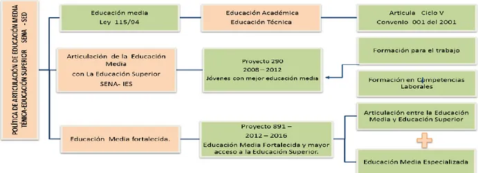 Figura 8  Política de articulación de educación media-técnica-educación superior 