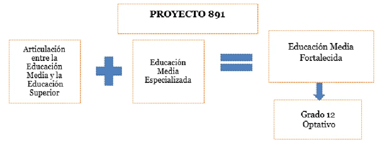 Figura  9  Proyecto  891  Educación  Media  Fortalecida  y  Mayor  Acceso  a  la  Educación  Superior”  (2012-