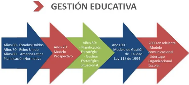 Figura  4.  Desarrollo  de  la  Gestión  Educativa  en  Latinoamérica  entre  los  años  1960  - 