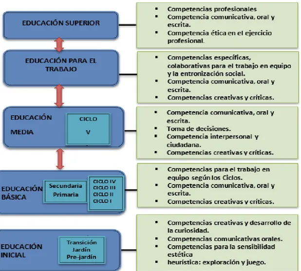 Figura  5.  Estructura  del  sistema  de  educación  formal  en  Colombia  Según  la  Ley 