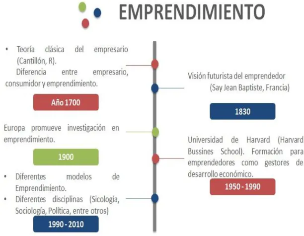 Figura 7.  Evolución del concepto emprendimiento. 