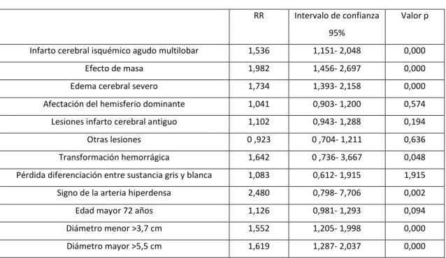 Tabla 4. Análisis univariante para determinar la asociación entre las variables de estudio y la 