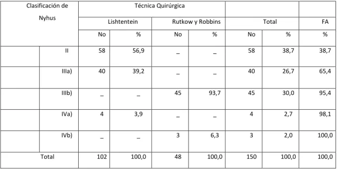 Tabla  1.Hernioplastias  inguinal  de  Lichtenstein  y  Rutkow  –  Robbins  individualizada  según  clasificación  de  Nyhus