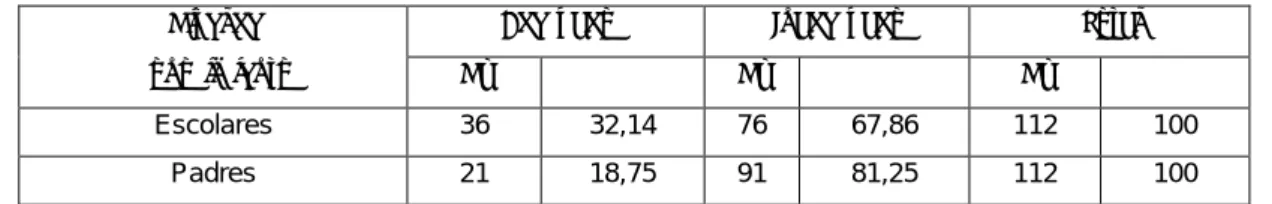 Tabla 1. Nivel de conocimiento de escolares y padres. 