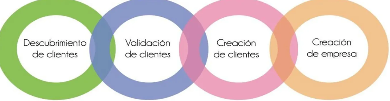 Figura 1 ​. Proceso de desarrollo de clientes, adaptación de la figura 2.1 