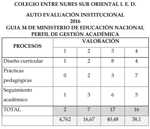 Tabla 5. Perfil de Gestión Académica 