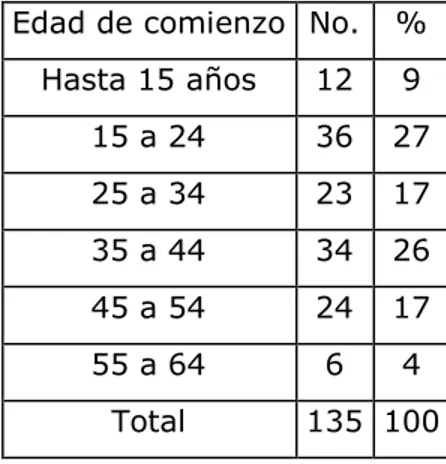 Tabla 1. Distribución de la muestra según la edad de comienzo   del consumo de alcohol