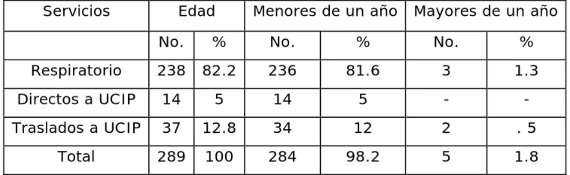 Tabla 1.  Edad y servicio de admisión de los pacientes ingresados por 