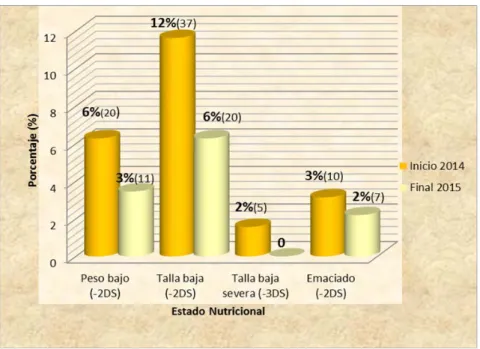Gráfico 1. Desnutrición de los niños al inicio y final del estudio. 