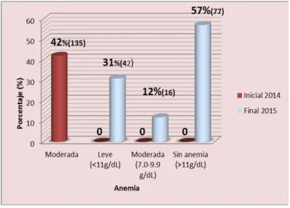 Gráfico 3. Anemia moderada de niños al inicio y final del estudio 