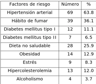 Tabla 1. Factores de riesgo de infarto agudo de miocardio. Hospital Celia Sánchez  Manduley