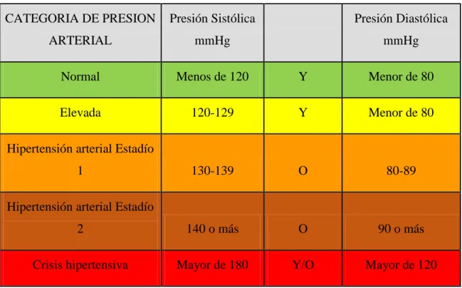 Tabla 1. Clasificación de Hipertensión arterial según ACC/AHA 2017 