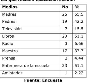 Tabla 3. Medios por los que reciben educación sexual. 