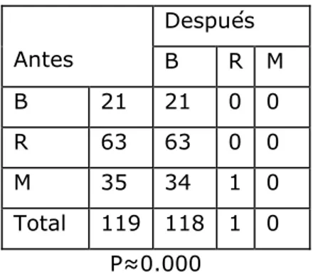 Tabla  4.  Resultados  del  comportamiento  del  indicador:  Nivel  de  conocimiento de las tradiciones culturales