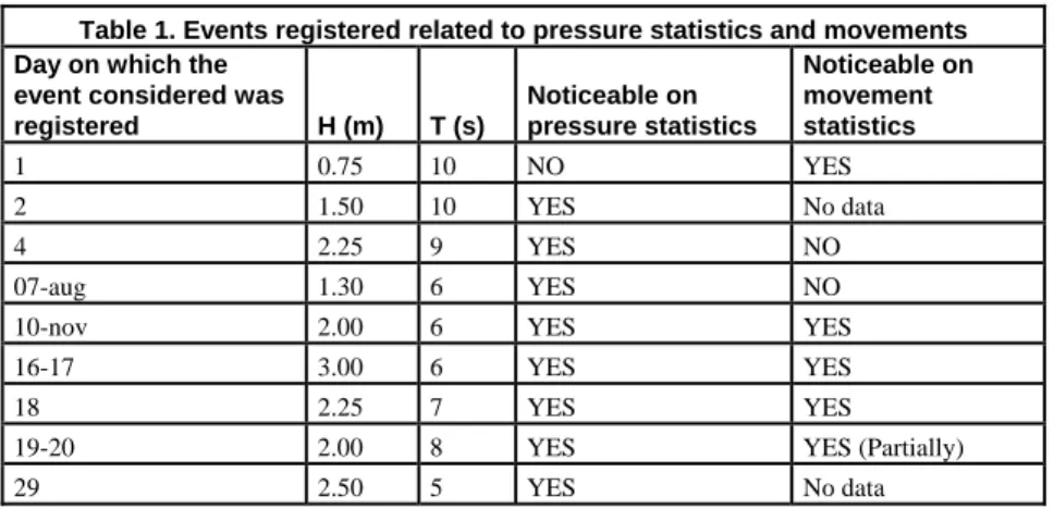 Table 1. Events registered related to pressure statistics and movements  Day on which the 