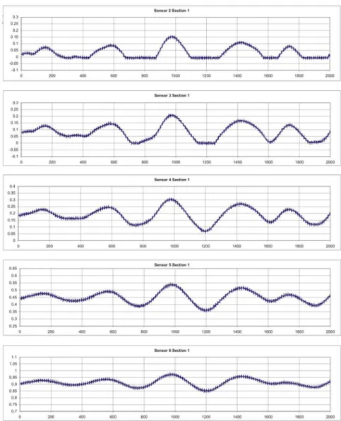 Figure 2. Simultaneous registering from main wall sensors from a wave group. 