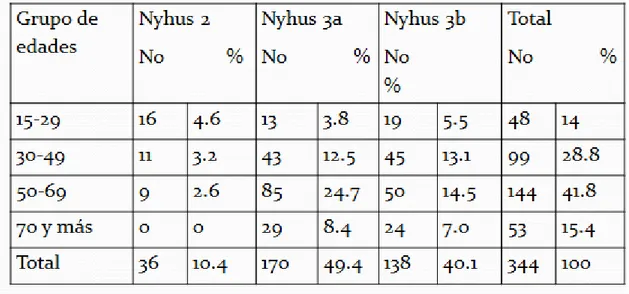 Tabla 2. Distribución de pacientes según grupo de edades y Clasificación de  Nyhus. 