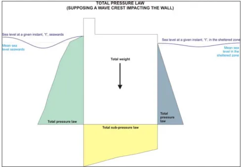 Figure 3. Example of net pressure laws. 