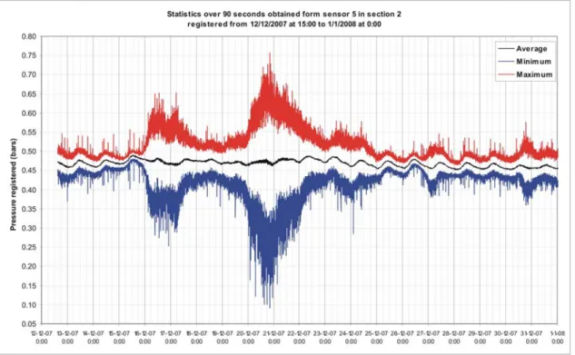 Figure 6 shows two graphs representing data  pairs (amplitude, period) in dead calm and during a  storm