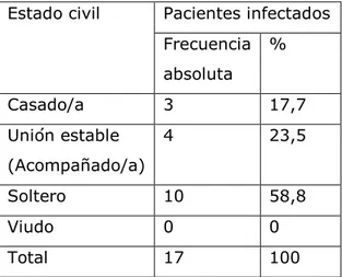 Tabla 3.  Pacientes infectados según estado civil. Yara 2014.  Estado civil  Pacientes infectados 