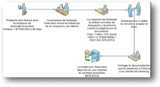 Ilustración 1:Esquema del factoring
