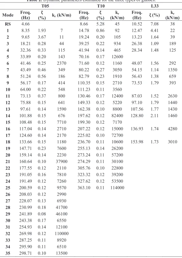 Table 2. Dynamic parameters estim ated for the three types of glasses.  T05  T10  L33  Mode  Freq