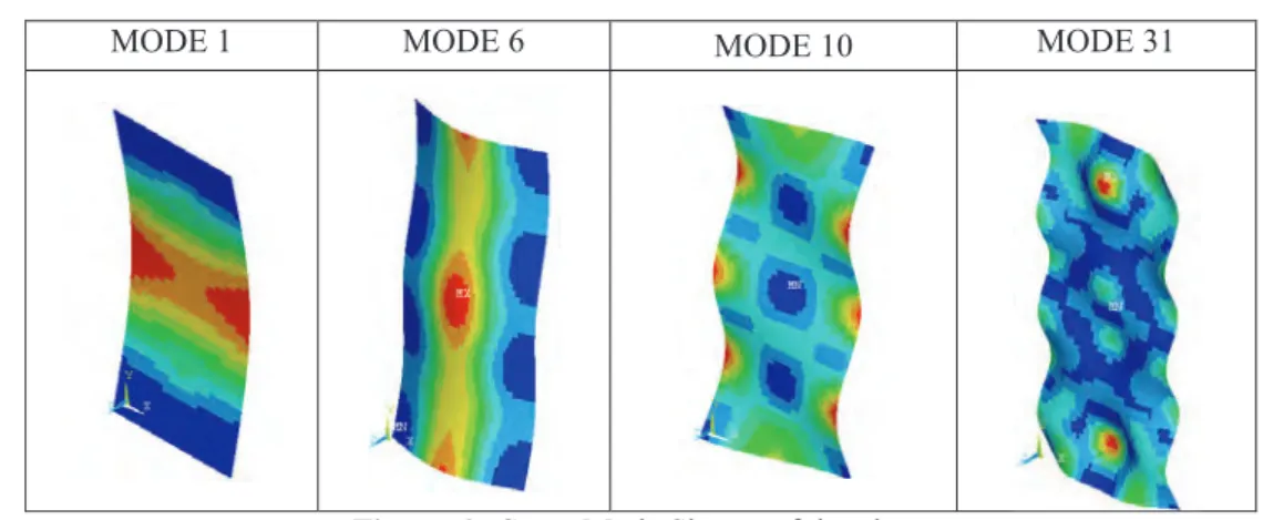Figure 6:  Some Mode Shapes of the plate. 