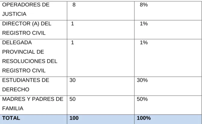 Tabla 2: Resultados de las respuestas  a la primera variable 